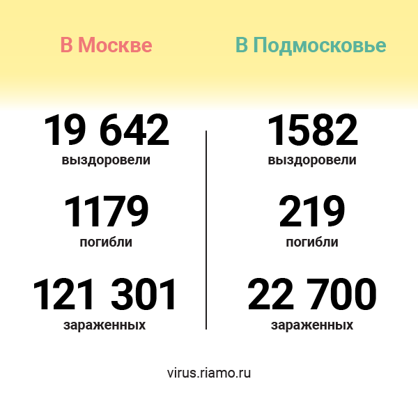 В Москве скончались еще 53 человека с коронавирусом