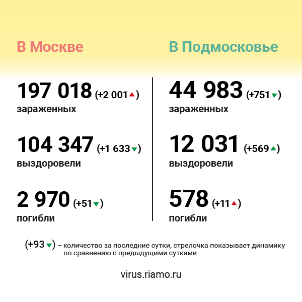В Москве число жертв коронавируса превысило 3 тыс человек