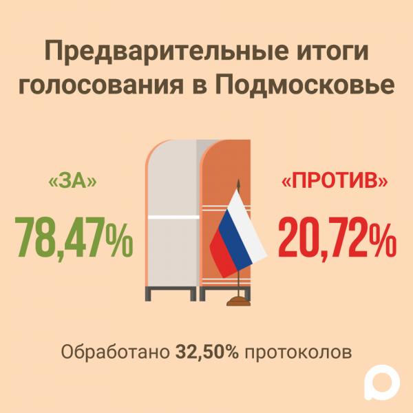 78,47% голосовавших в Подмосковье одобрили поправки после обработки 32,5% протоколов