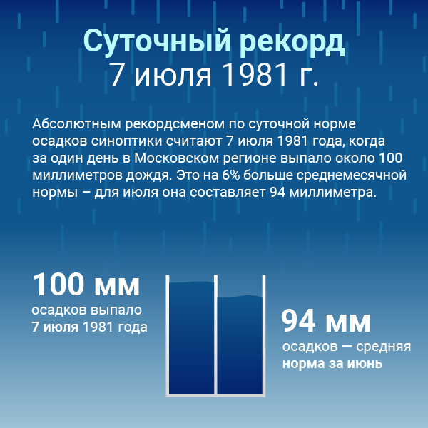 Температура до 25 градусов и небольшие дожди ожидаются в Московском регионе в четверг