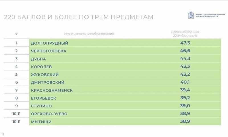 Дубна заняла 3‑е место в Подмосковье по результатам ЕГЭ