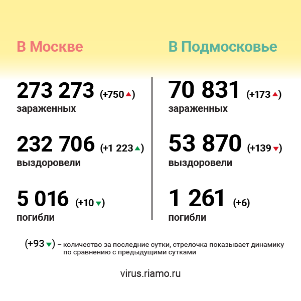 В 28 округах Московской области за сутки не выявили новых случаев заражения Covid‑19