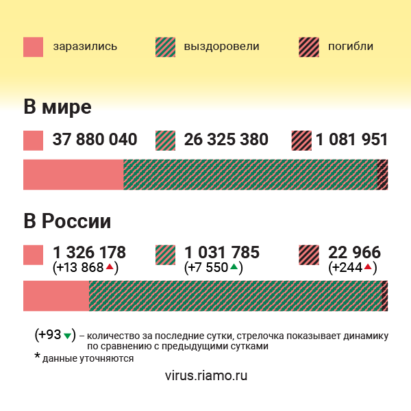 В Подмосковье за сутки выявили 420 случаев Covid‑19