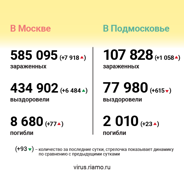 До 1,7 тыс человек с Covid‑19 госпитализируют в Москве за сутки